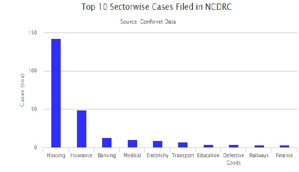 Consumer cases peak for housing. source: cms.nic.in/