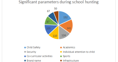 School parameters chosen by parents while searching for schools for their child