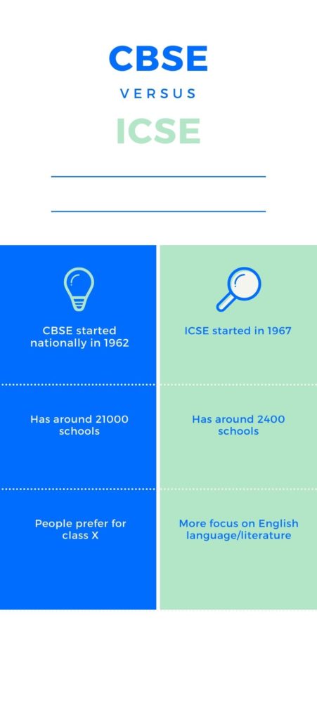 CBSE versus ICSE Why CBSE has more takers than ICSE
