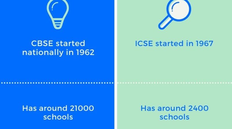 CBSE versus ICSE Why CBSE has more takers than ICSE