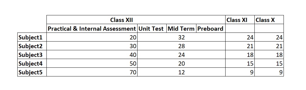 CBSE class XII scoring methodology