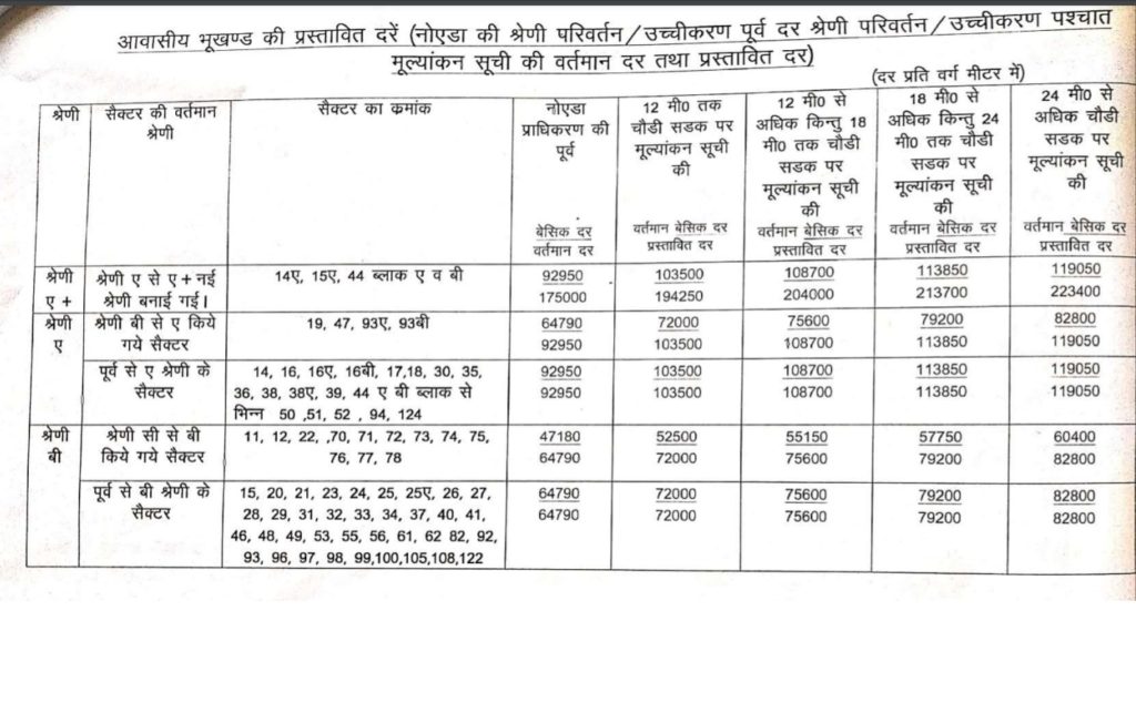 Noida sectors circle rate hike category upgrade proposal