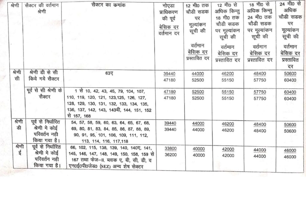 Noida sectors circle rate hike category upgrade proposal