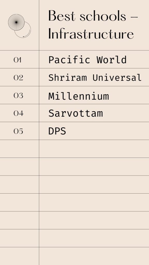 Besct schools Greater Noida west 2023 Infra