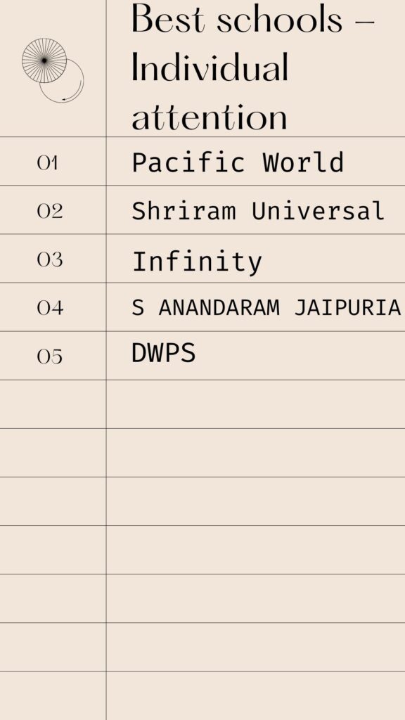 Besct schools Greater Noida west 2023 Individual attention