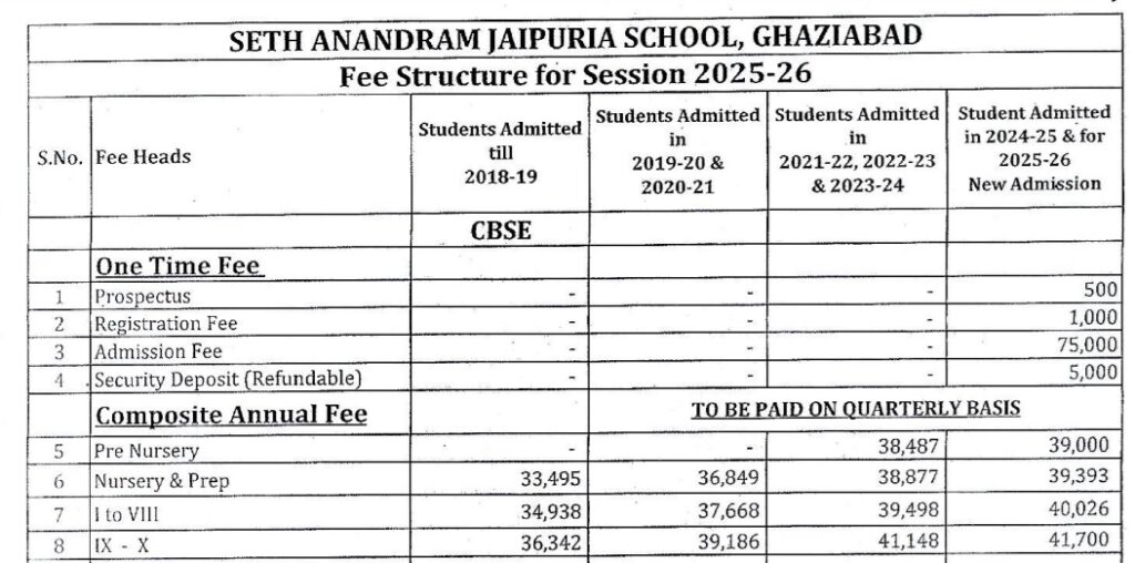 Seth Anandaram Jaipuria school Ghaziabad fees